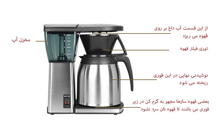 Details devices coffee maker